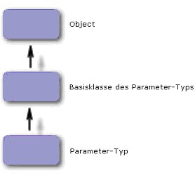 Vererbungshierarchie der Parametertypen